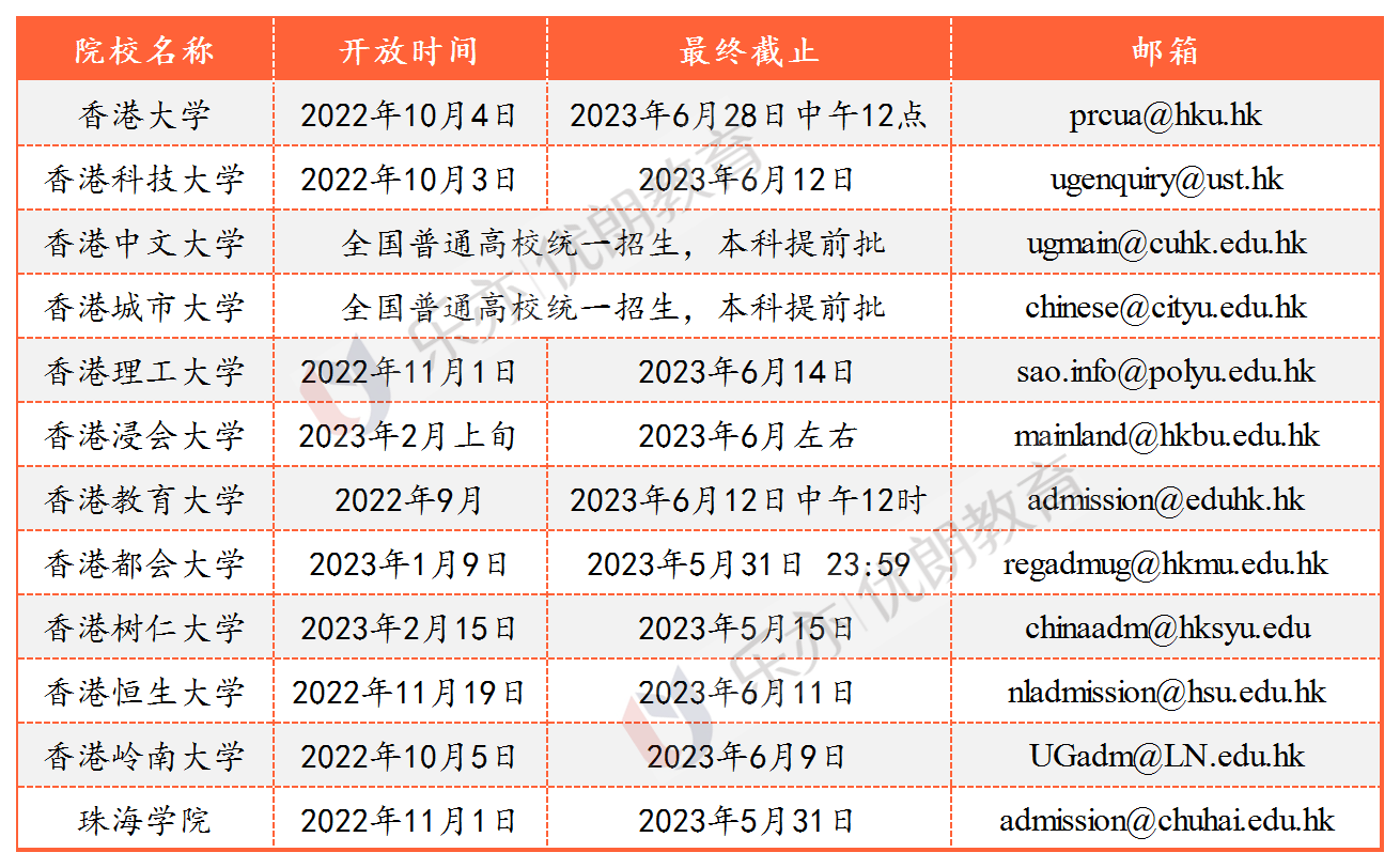 2023年度香港都会大学本科生申请启动，二本就能报