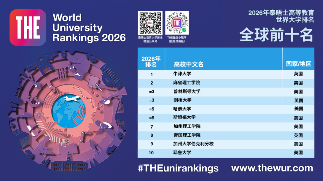 2026泰晤士世界大学排名发布！香港高校再创新高