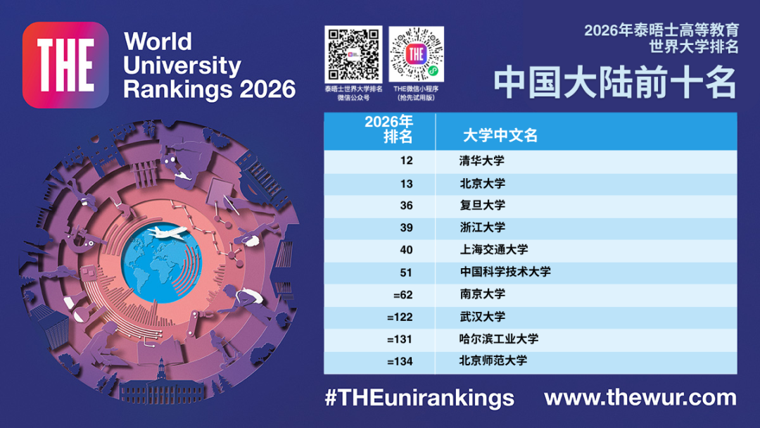 2026泰晤士世界大学排名发布！香港高校再创新高