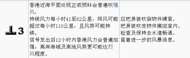 香港三号热带气旋警告生效 幼稚园停课