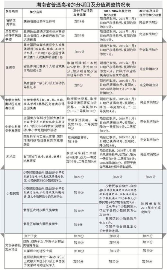 湖南2017年起完全取消6类高考加分项目 湖南2017年起完全取消6类高考加分项目
